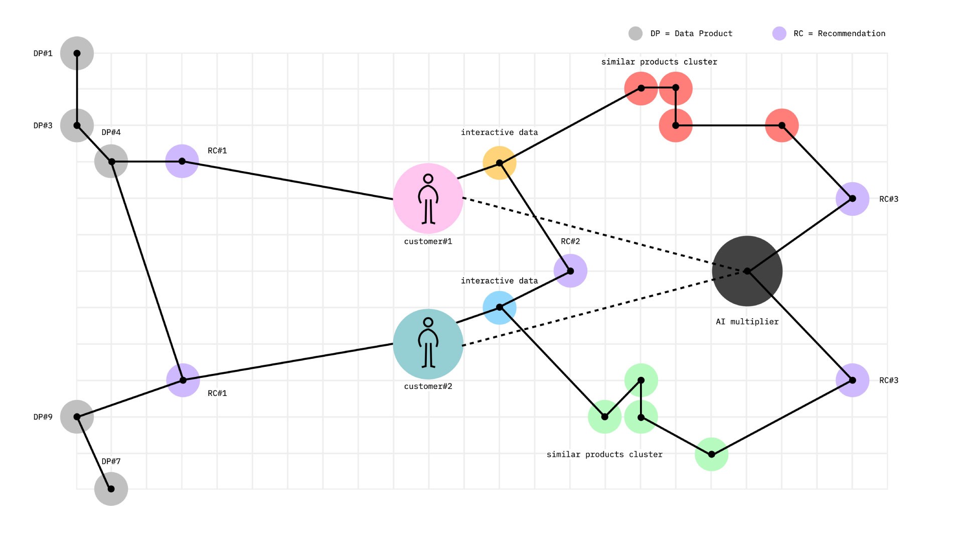 Recommendation engine analytics screens
