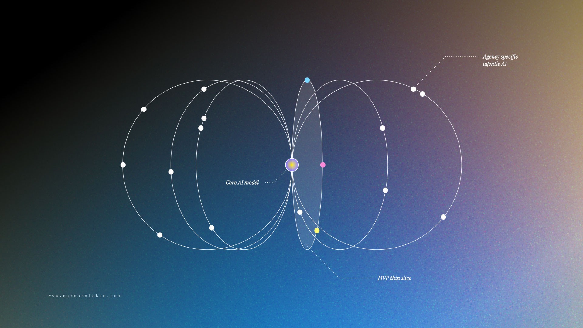 Agentic AI architecture — core model with agency-specific agents