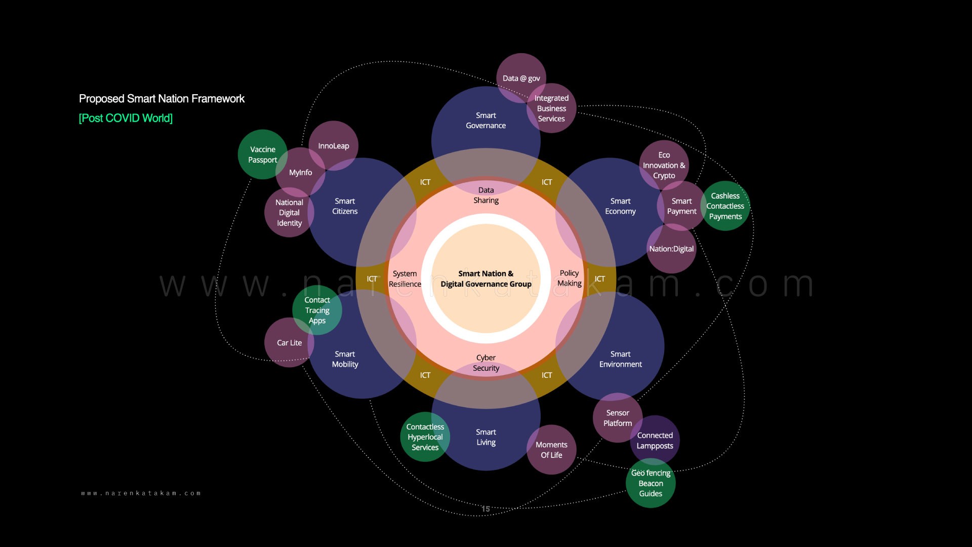 Smart Nation framework with COVID additions