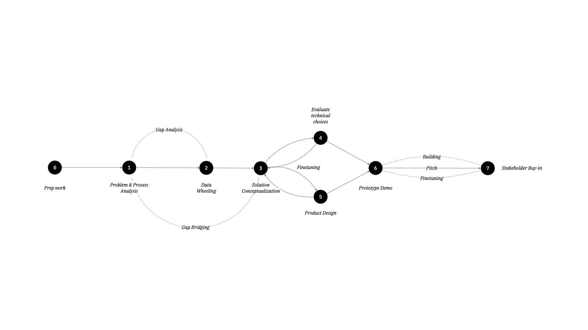 Data lifecycle analysis