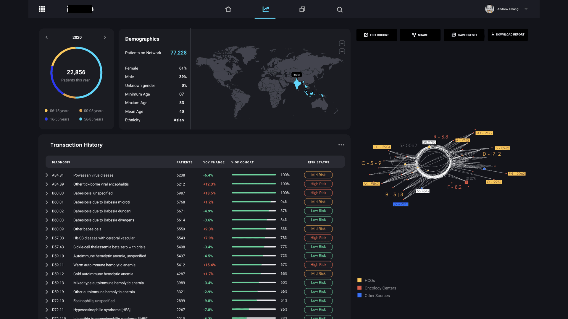 Predictive analytics view